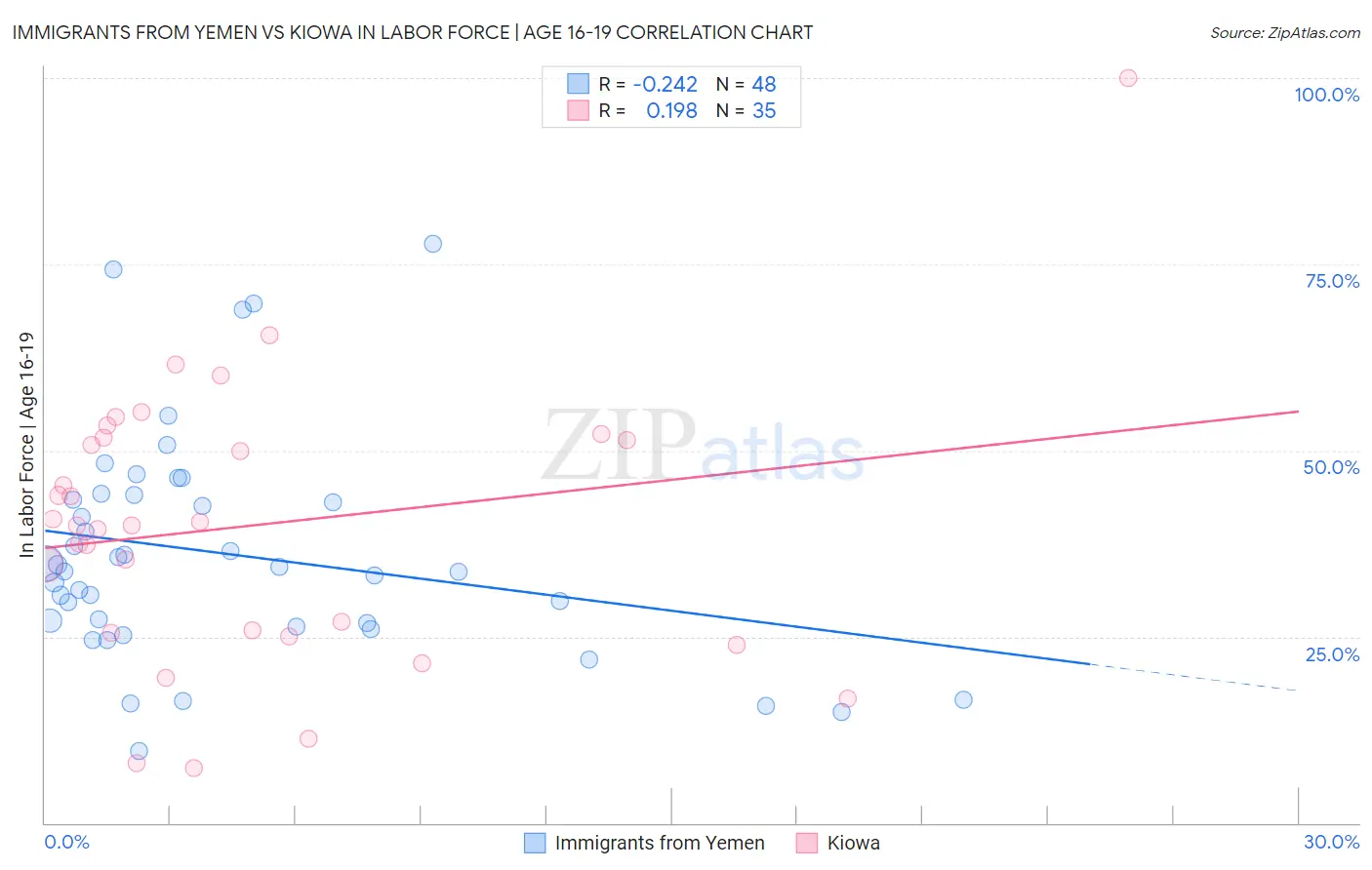 Immigrants from Yemen vs Kiowa In Labor Force | Age 16-19