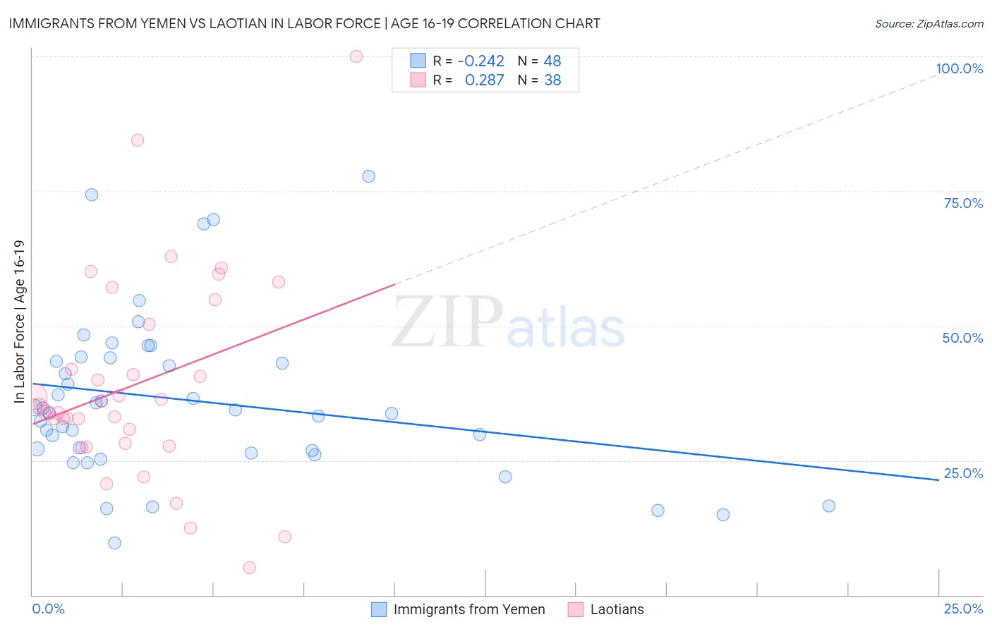 Immigrants from Yemen vs Laotian In Labor Force | Age 16-19