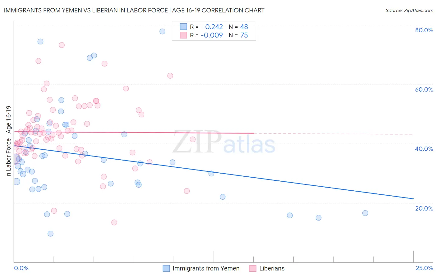 Immigrants from Yemen vs Liberian In Labor Force | Age 16-19