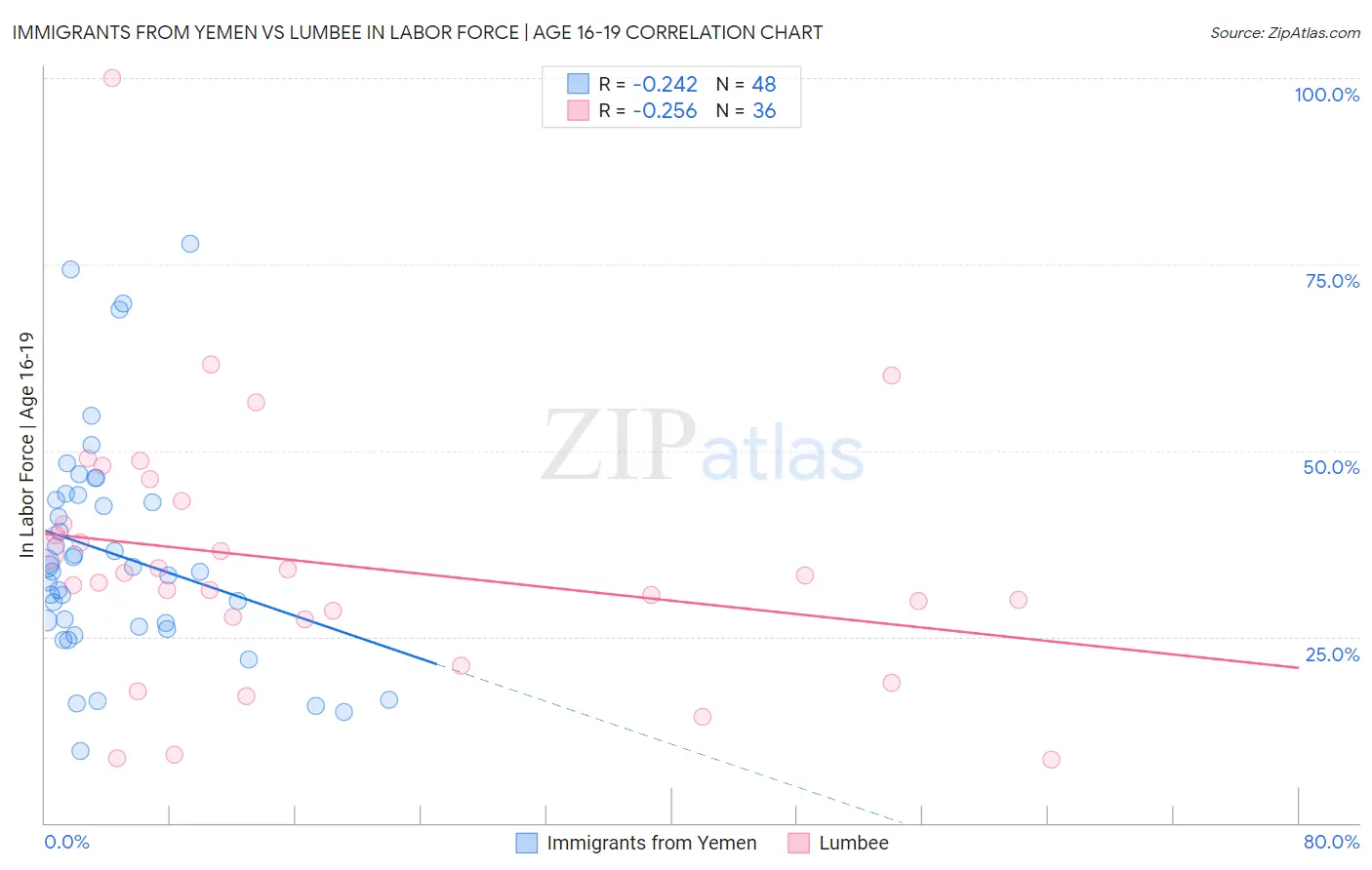Immigrants from Yemen vs Lumbee In Labor Force | Age 16-19