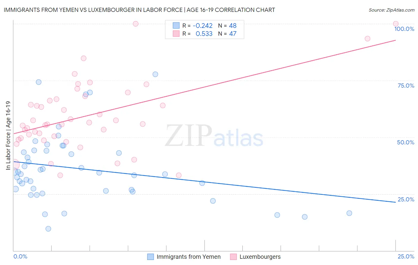 Immigrants from Yemen vs Luxembourger In Labor Force | Age 16-19