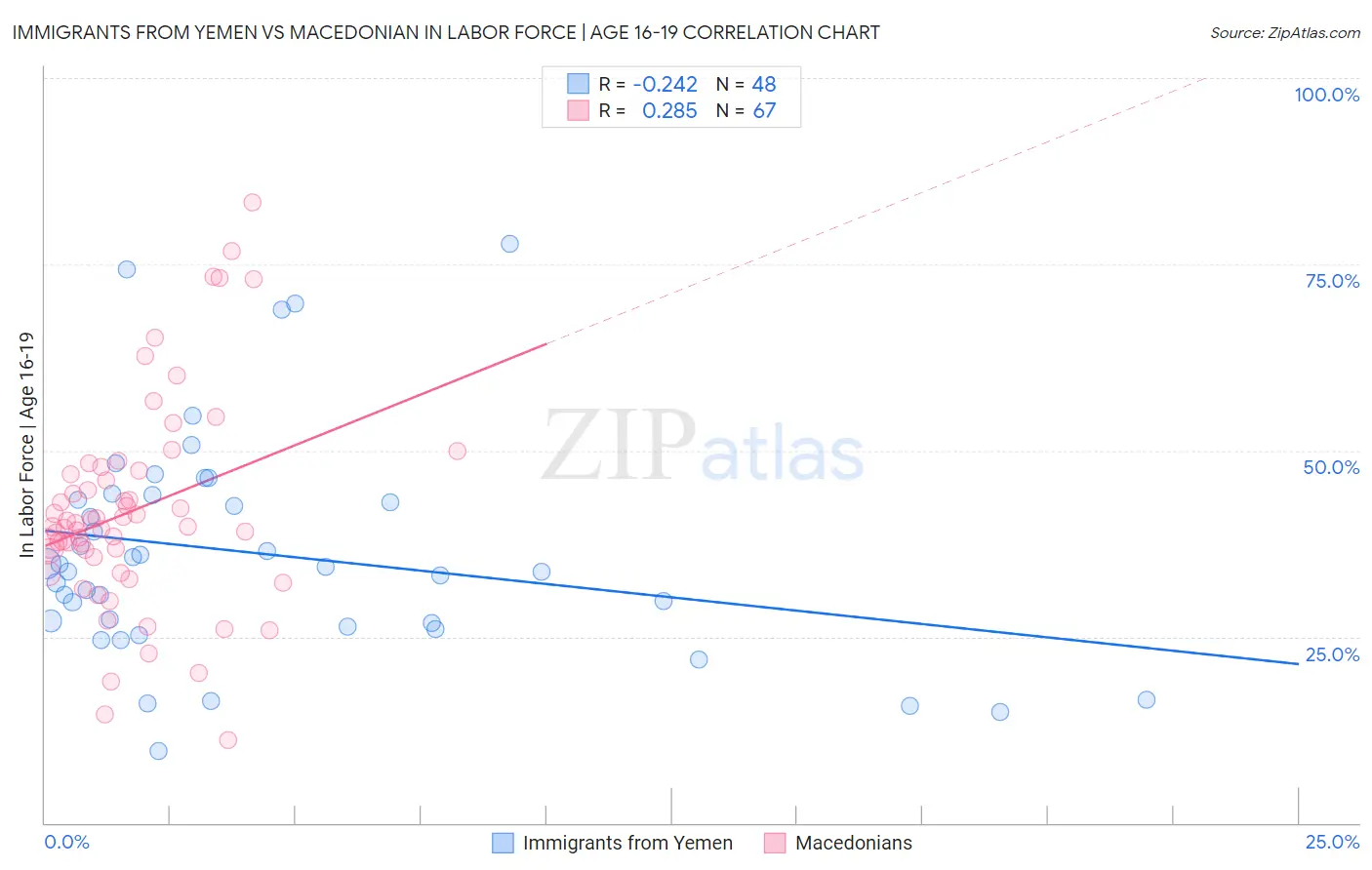 Immigrants from Yemen vs Macedonian In Labor Force | Age 16-19