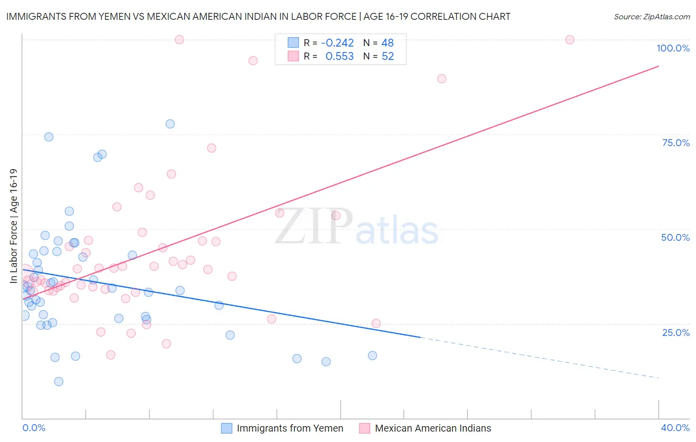 Immigrants from Yemen vs Mexican American Indian In Labor Force | Age 16-19