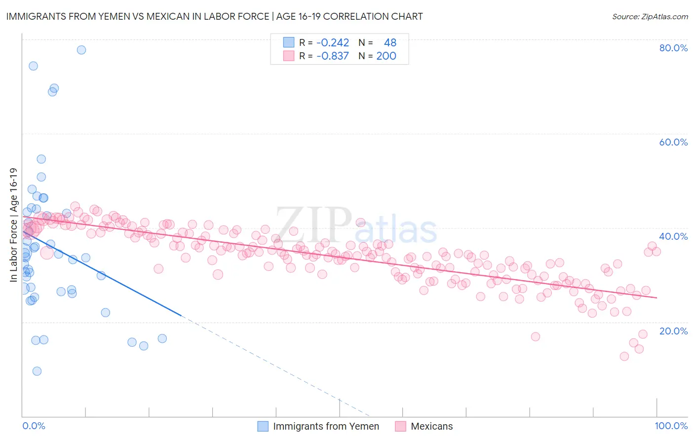 Immigrants from Yemen vs Mexican In Labor Force | Age 16-19