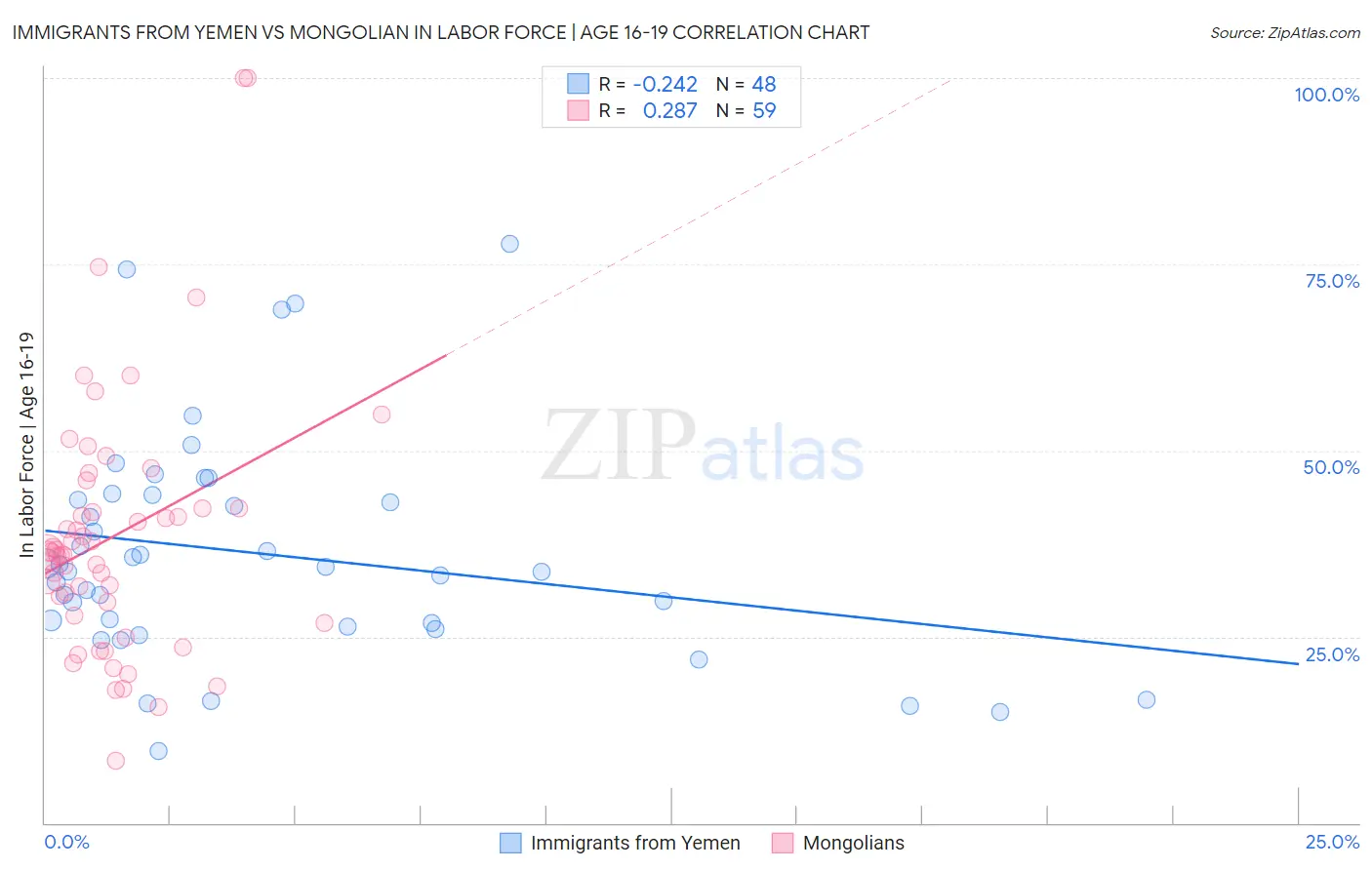 Immigrants from Yemen vs Mongolian In Labor Force | Age 16-19