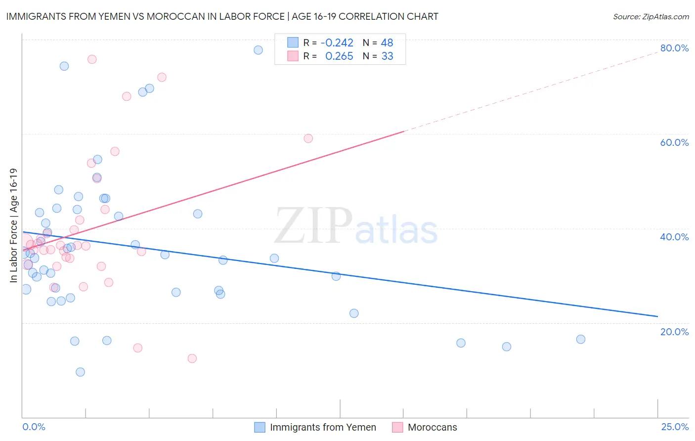 Immigrants from Yemen vs Moroccan In Labor Force | Age 16-19