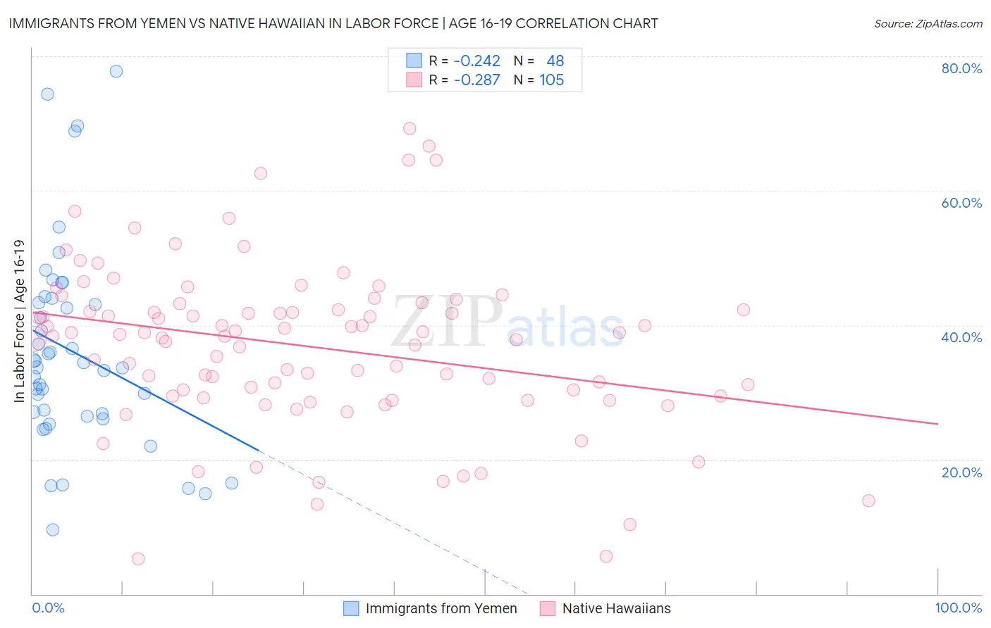 Immigrants from Yemen vs Native Hawaiian In Labor Force | Age 16-19