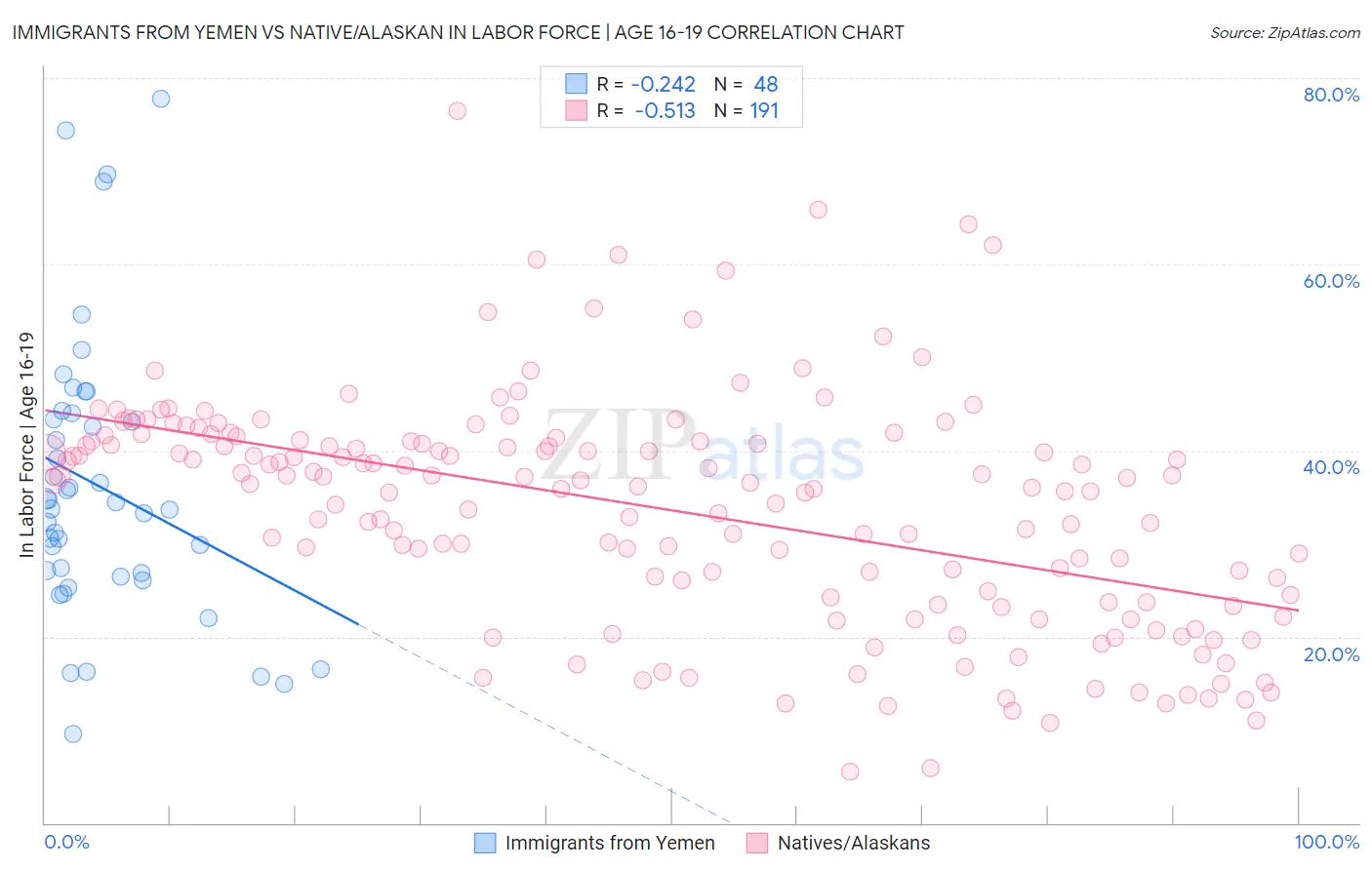 Immigrants from Yemen vs Native/Alaskan In Labor Force | Age 16-19