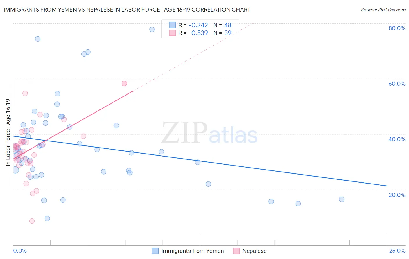 Immigrants from Yemen vs Nepalese In Labor Force | Age 16-19