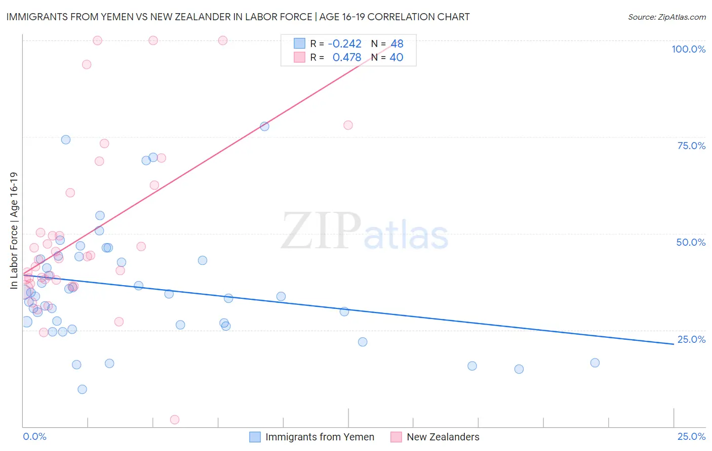 Immigrants from Yemen vs New Zealander In Labor Force | Age 16-19