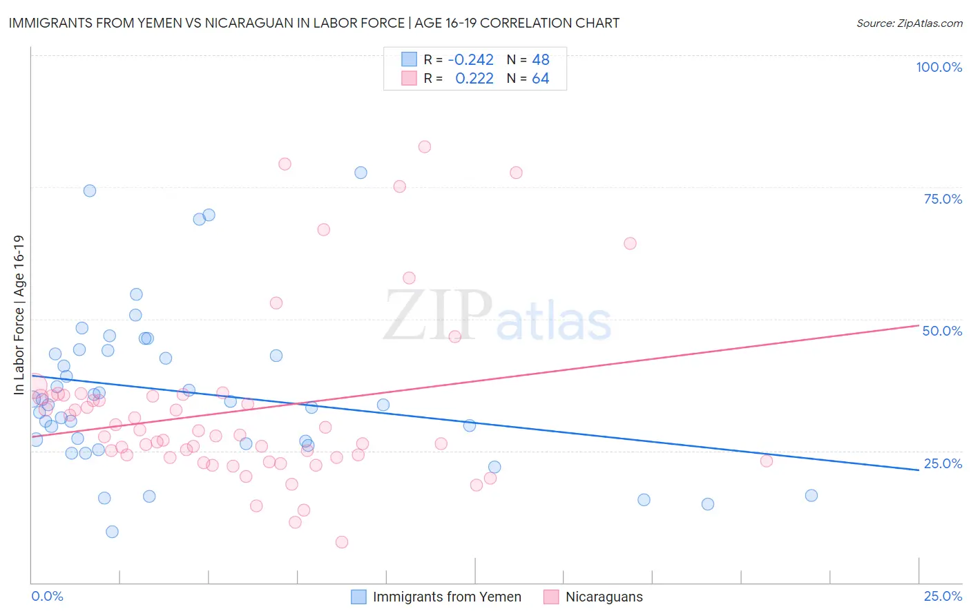 Immigrants from Yemen vs Nicaraguan In Labor Force | Age 16-19
