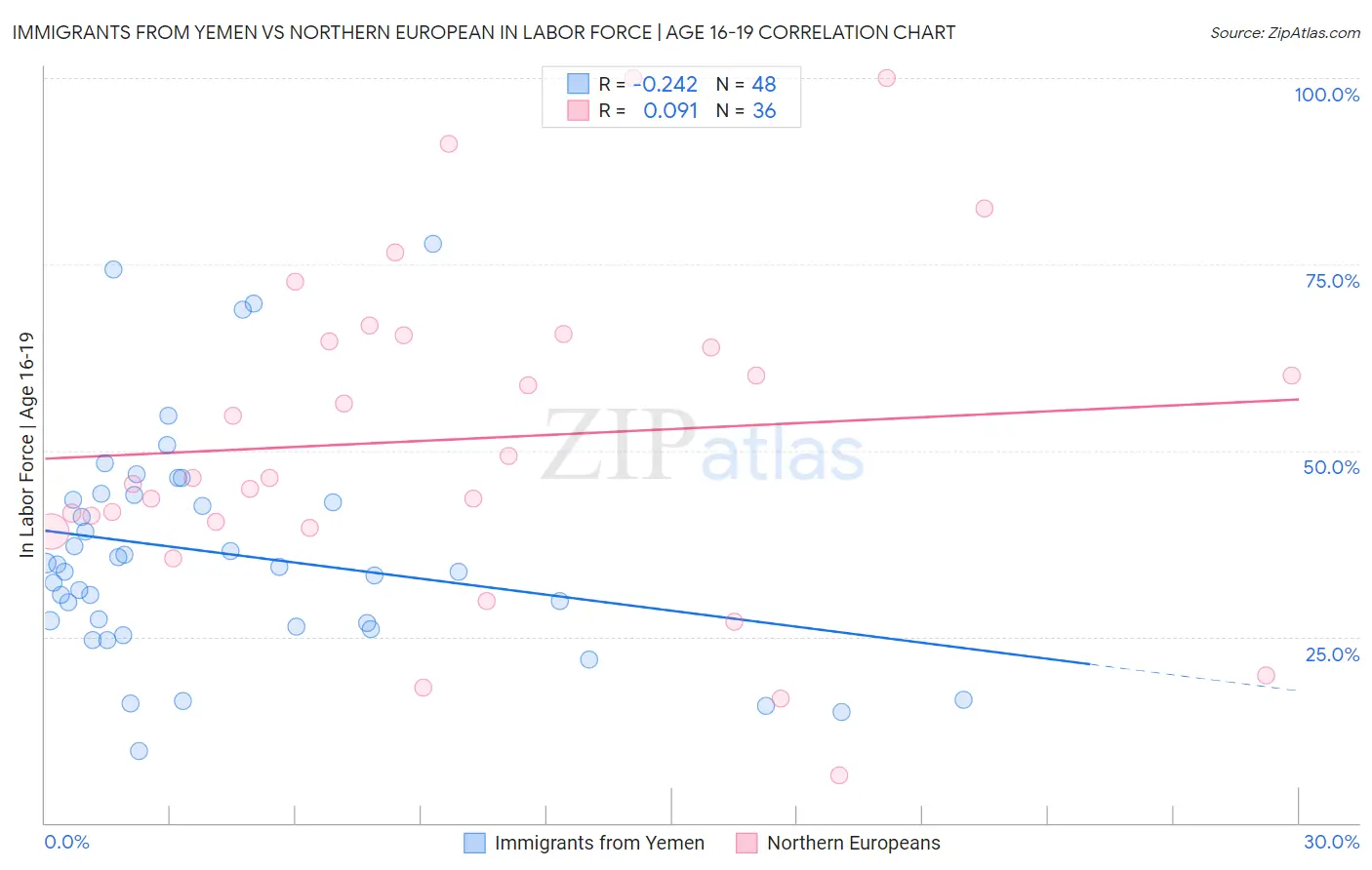 Immigrants from Yemen vs Northern European In Labor Force | Age 16-19