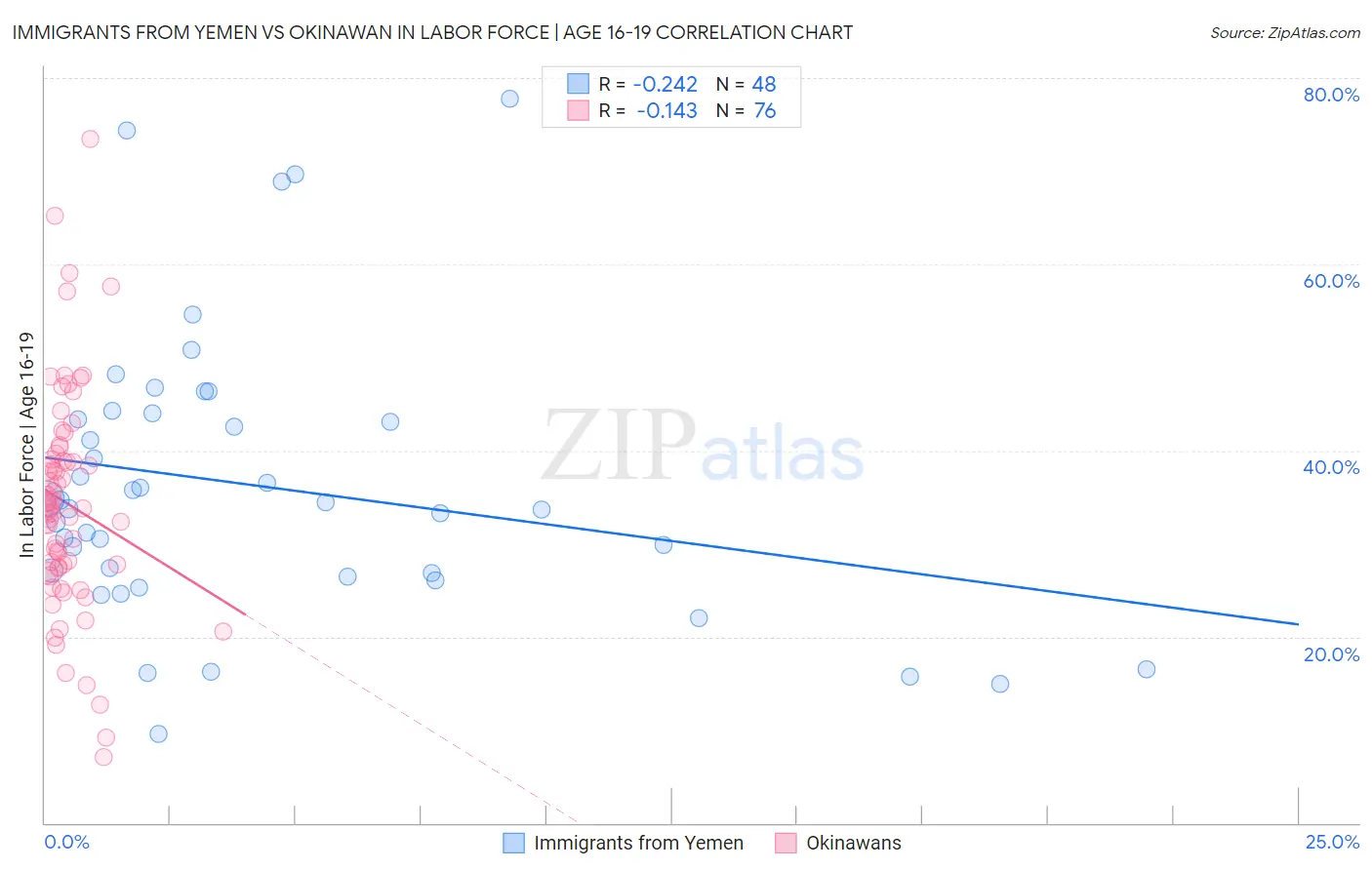 Immigrants from Yemen vs Okinawan In Labor Force | Age 16-19