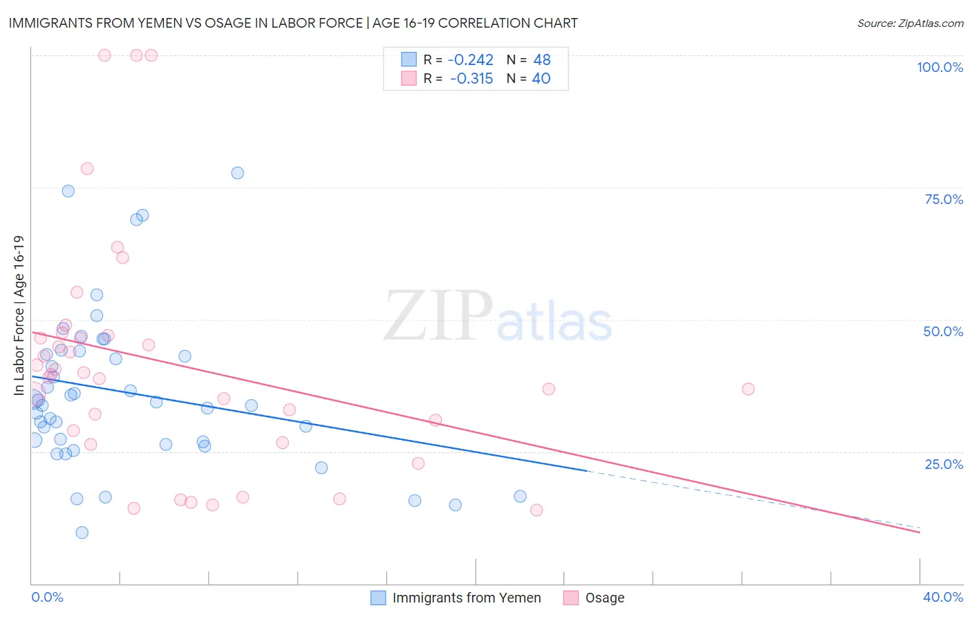 Immigrants from Yemen vs Osage In Labor Force | Age 16-19