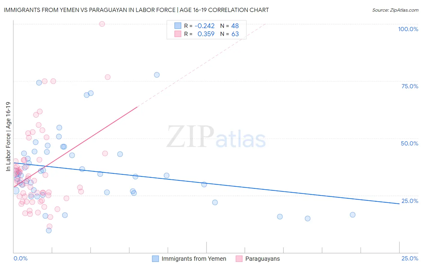 Immigrants from Yemen vs Paraguayan In Labor Force | Age 16-19