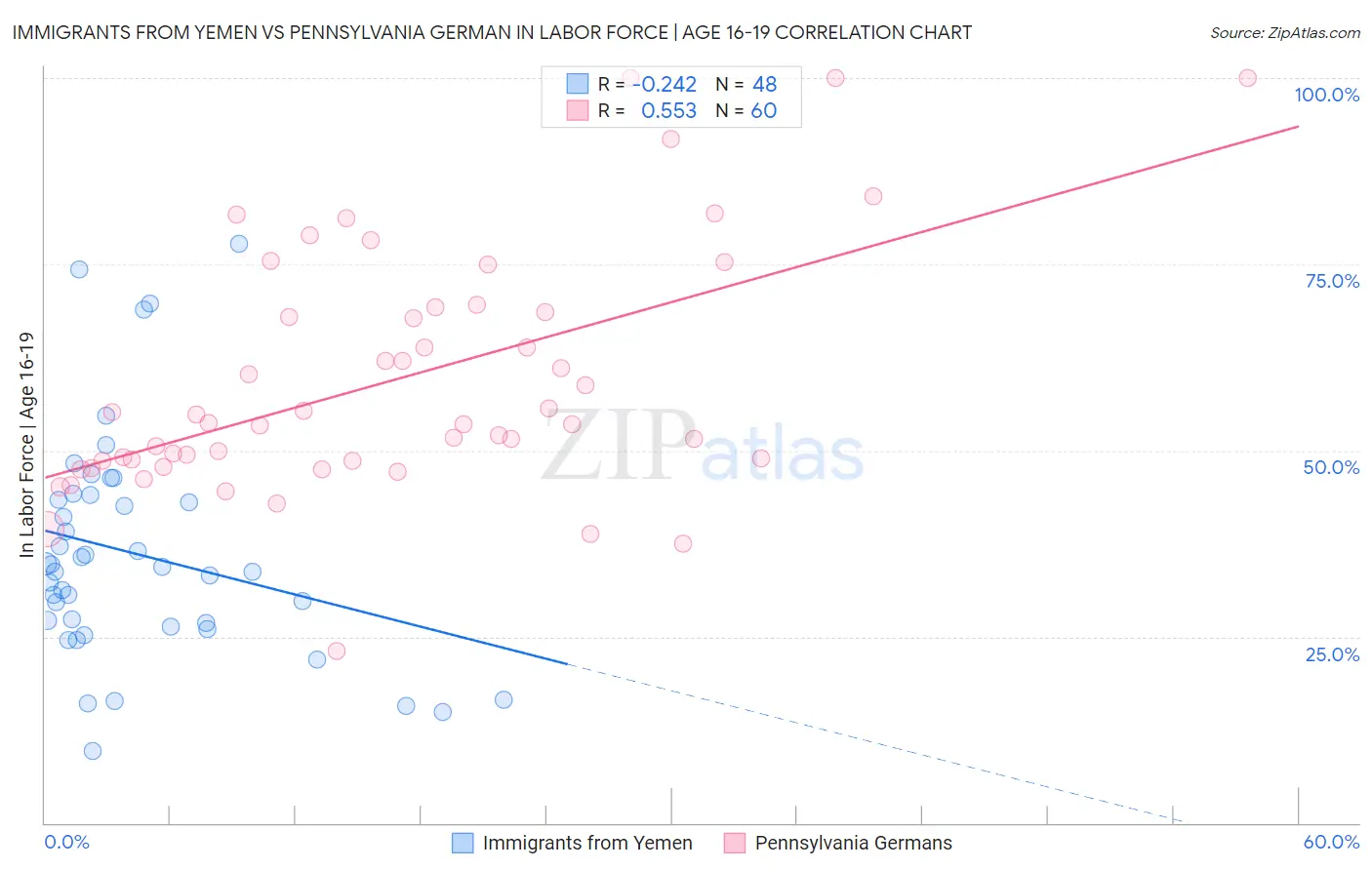 Immigrants from Yemen vs Pennsylvania German In Labor Force | Age 16-19