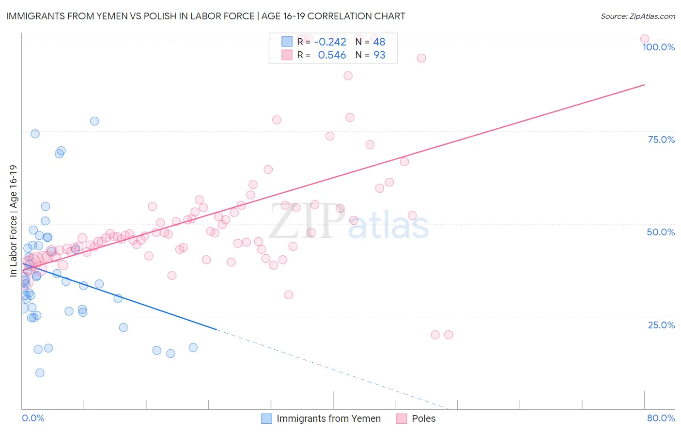 Immigrants from Yemen vs Polish In Labor Force | Age 16-19