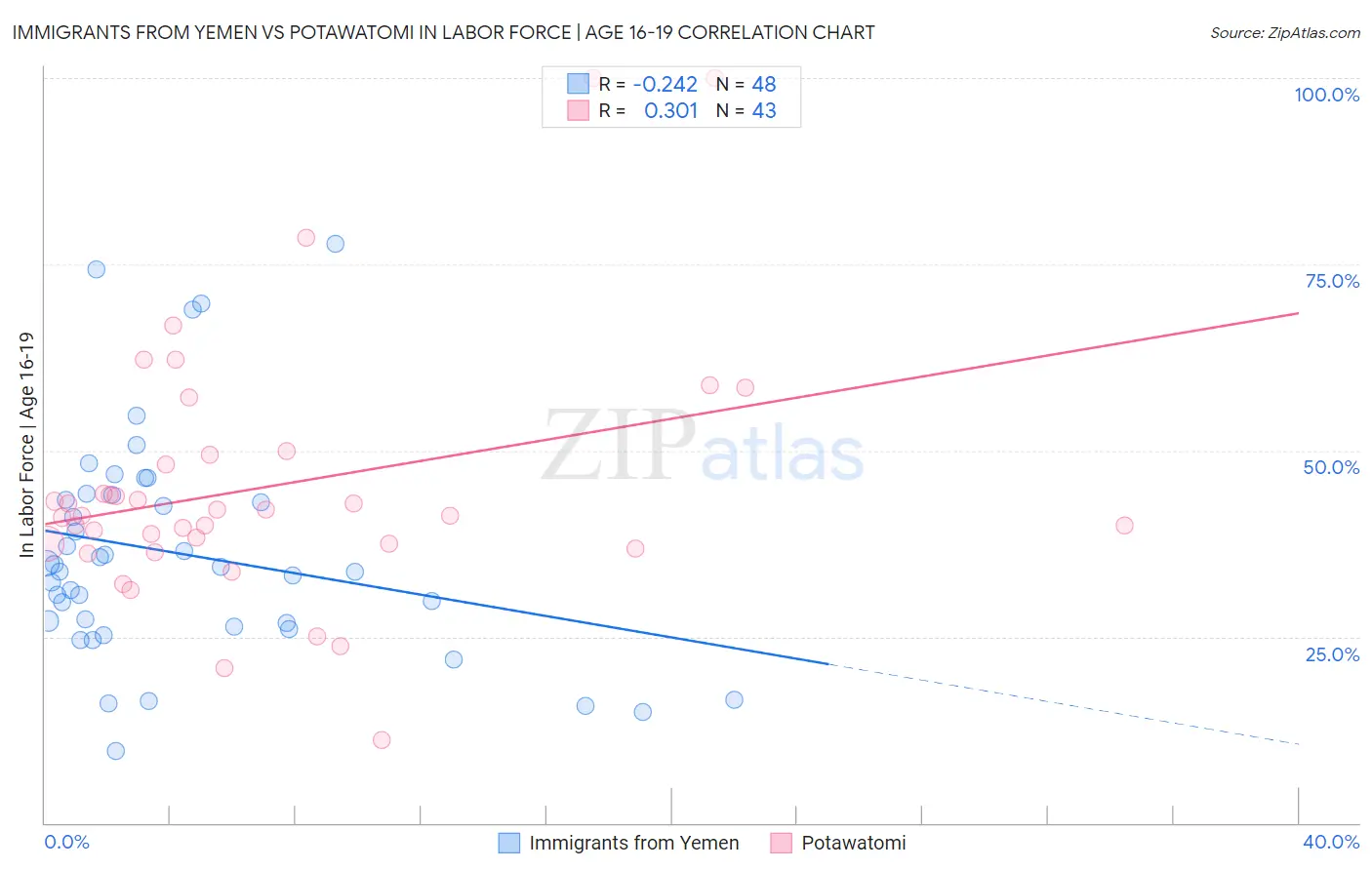 Immigrants from Yemen vs Potawatomi In Labor Force | Age 16-19