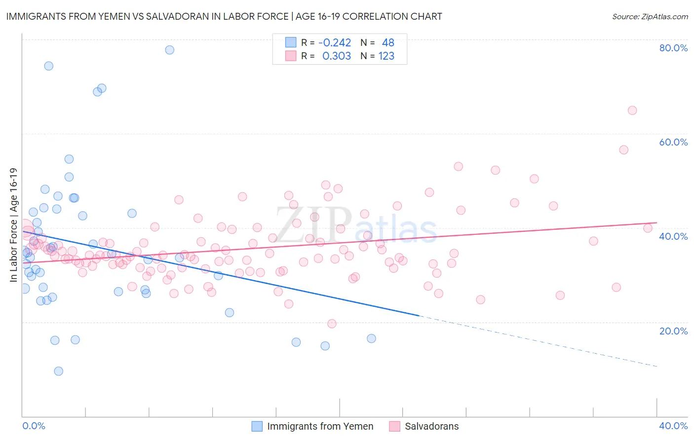 Immigrants from Yemen vs Salvadoran In Labor Force | Age 16-19
