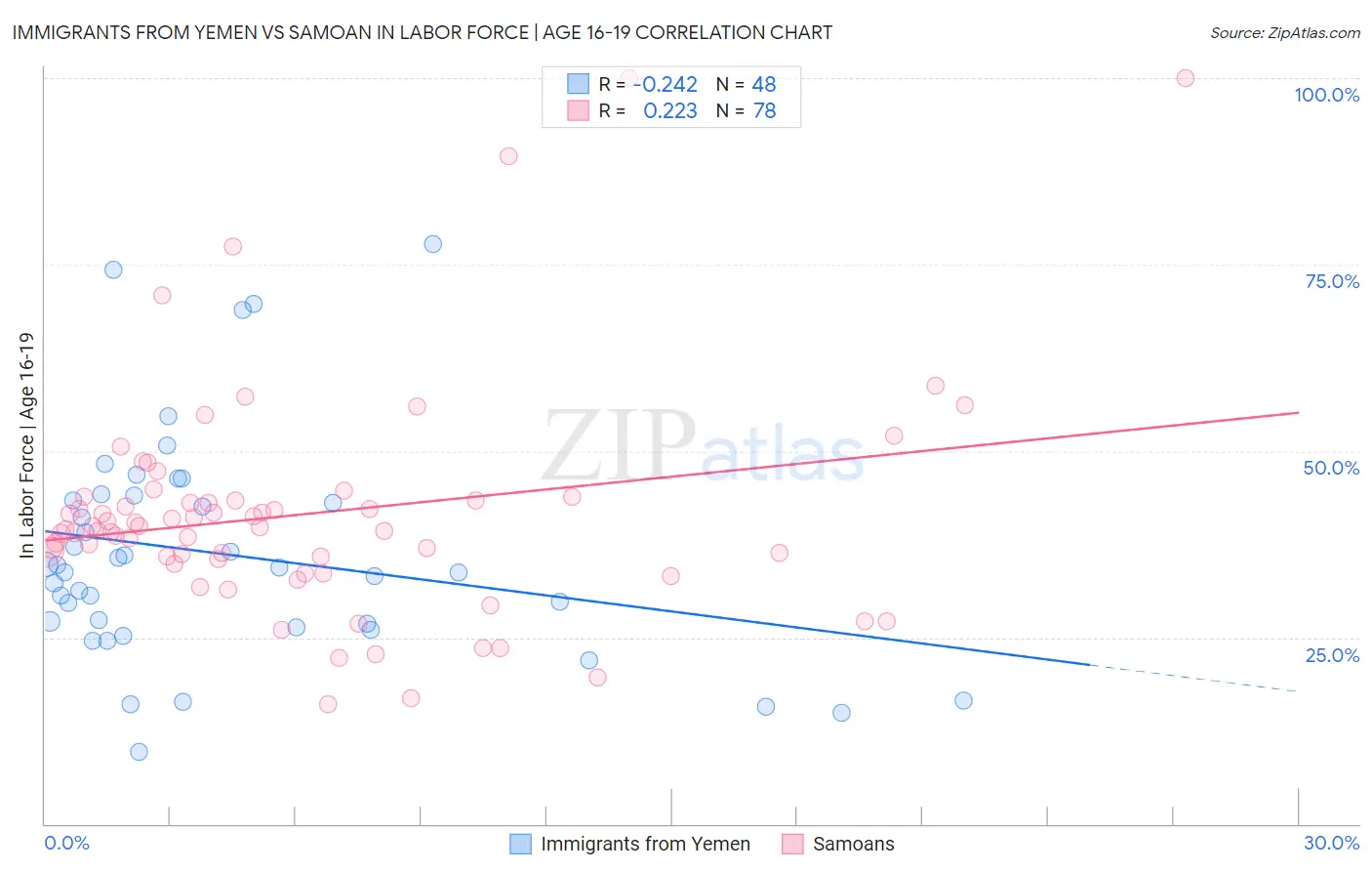 Immigrants from Yemen vs Samoan In Labor Force | Age 16-19