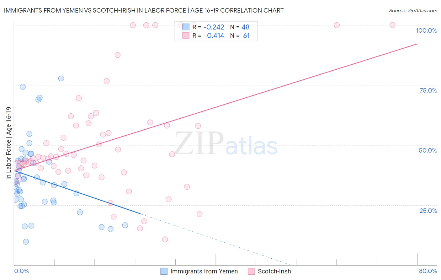 Immigrants from Yemen vs Scotch-Irish In Labor Force | Age 16-19