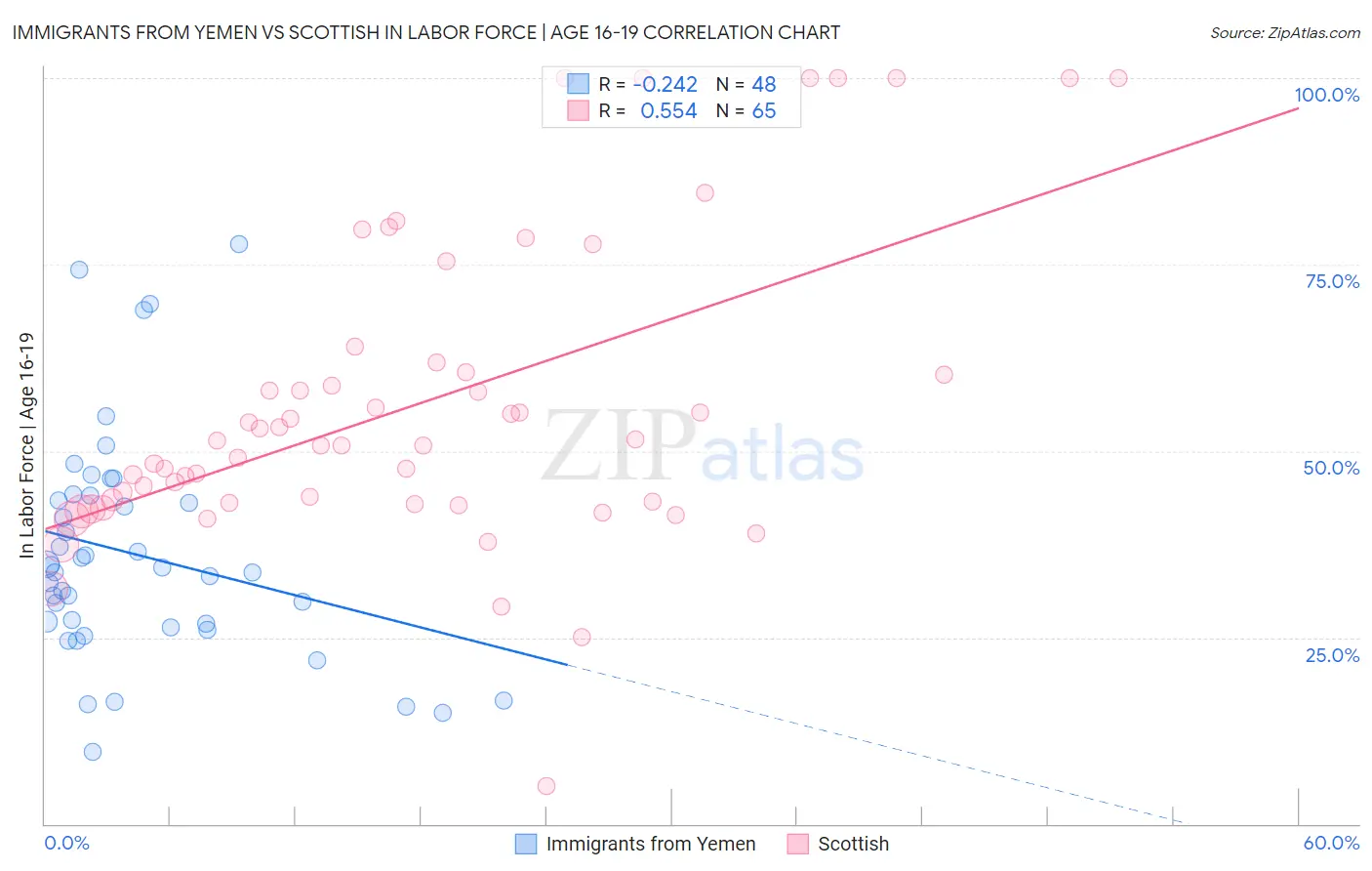 Immigrants from Yemen vs Scottish In Labor Force | Age 16-19