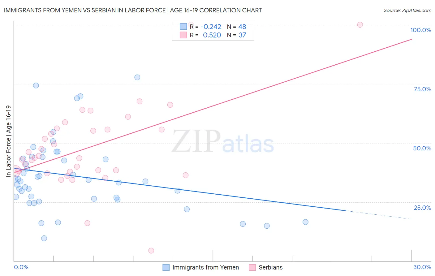 Immigrants from Yemen vs Serbian In Labor Force | Age 16-19