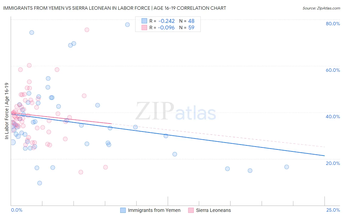 Immigrants from Yemen vs Sierra Leonean In Labor Force | Age 16-19