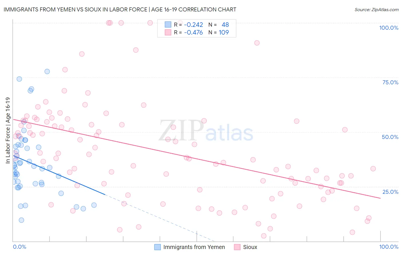 Immigrants from Yemen vs Sioux In Labor Force | Age 16-19