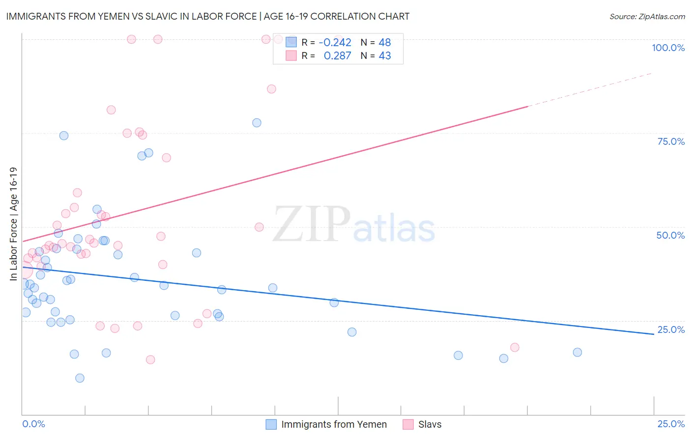 Immigrants from Yemen vs Slavic In Labor Force | Age 16-19