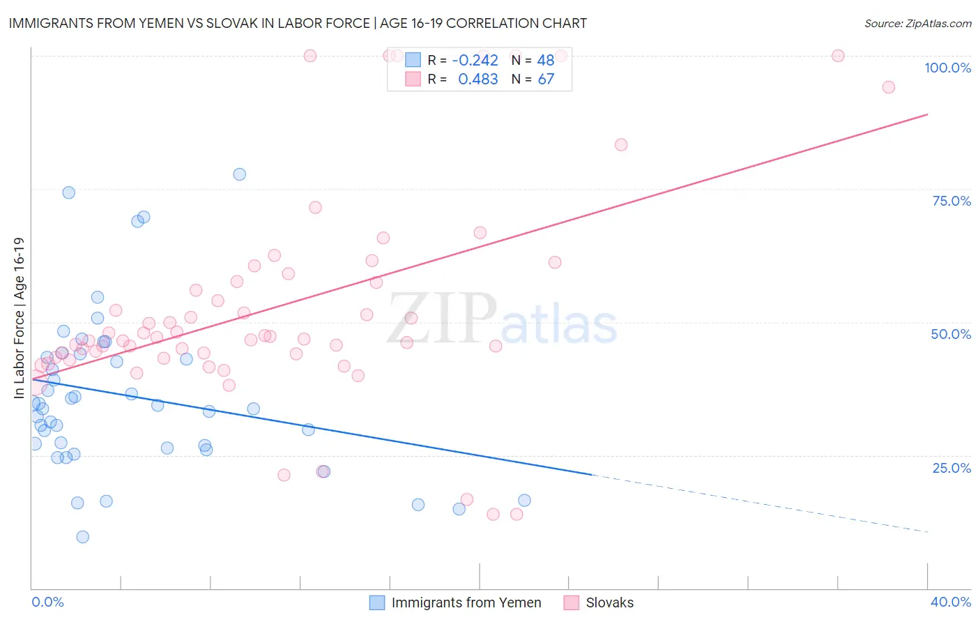 Immigrants from Yemen vs Slovak In Labor Force | Age 16-19