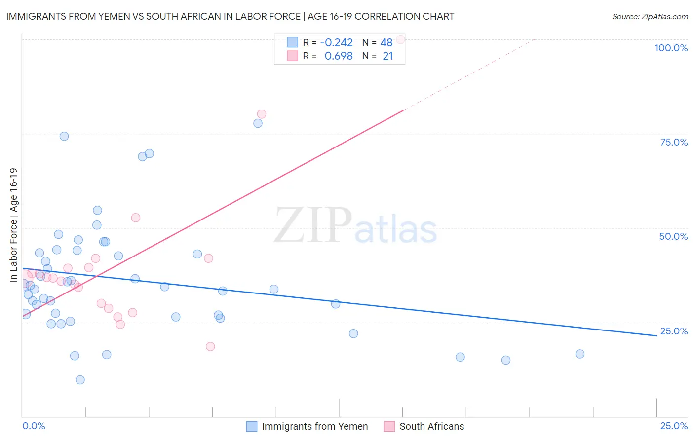 Immigrants from Yemen vs South African In Labor Force | Age 16-19