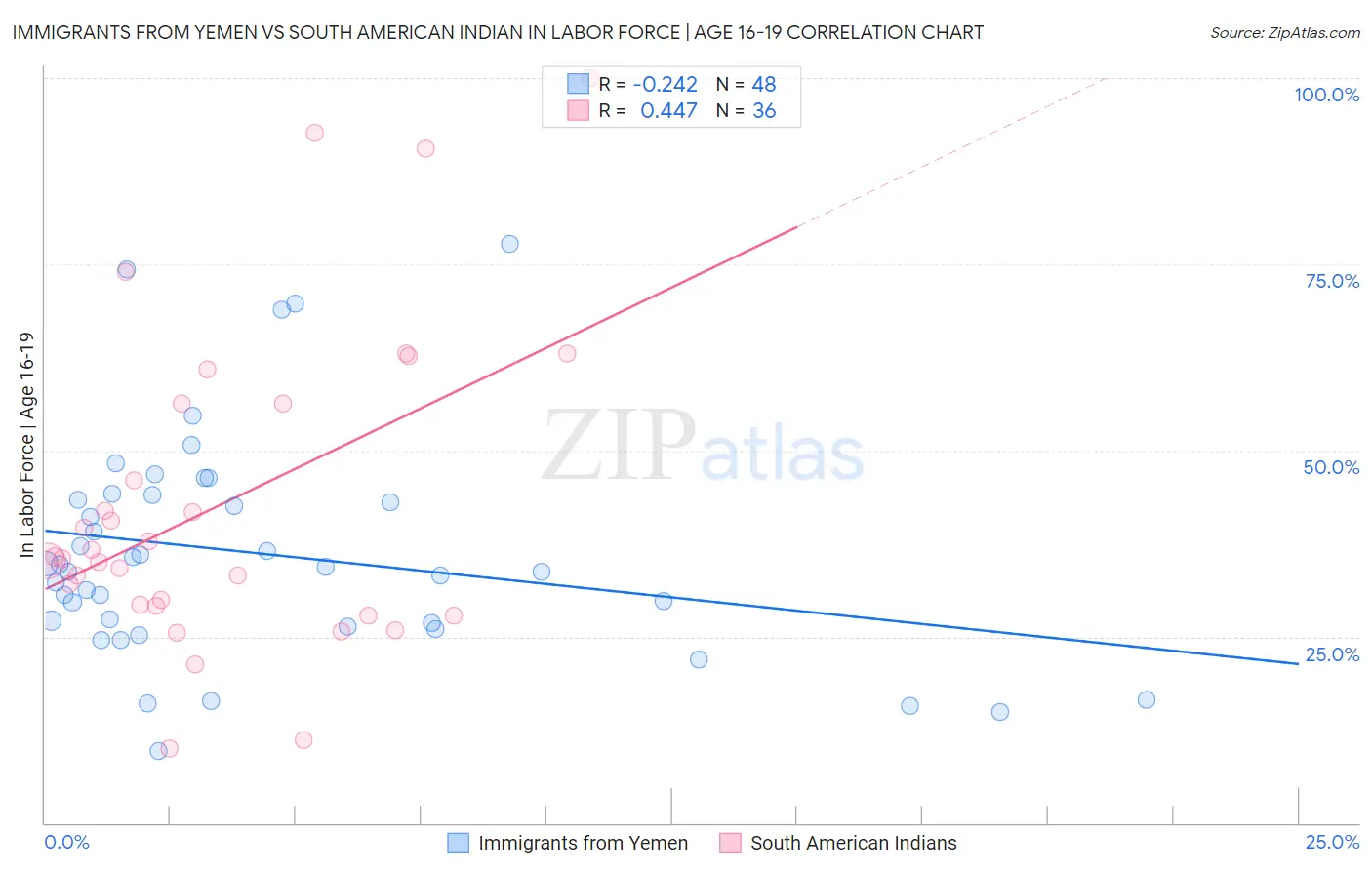 Immigrants from Yemen vs South American Indian In Labor Force | Age 16-19