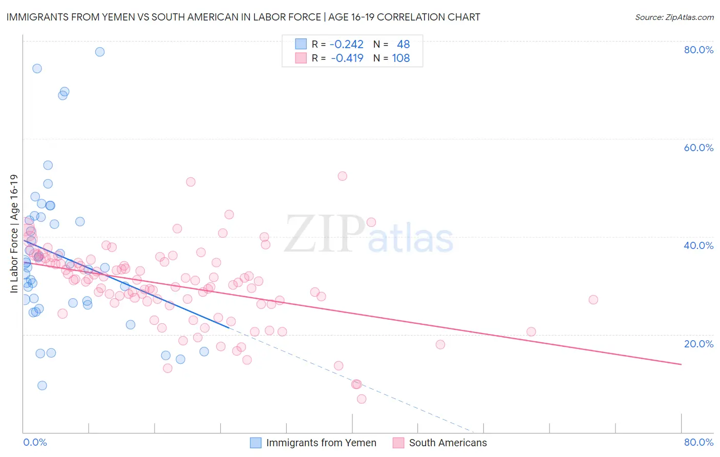 Immigrants from Yemen vs South American In Labor Force | Age 16-19