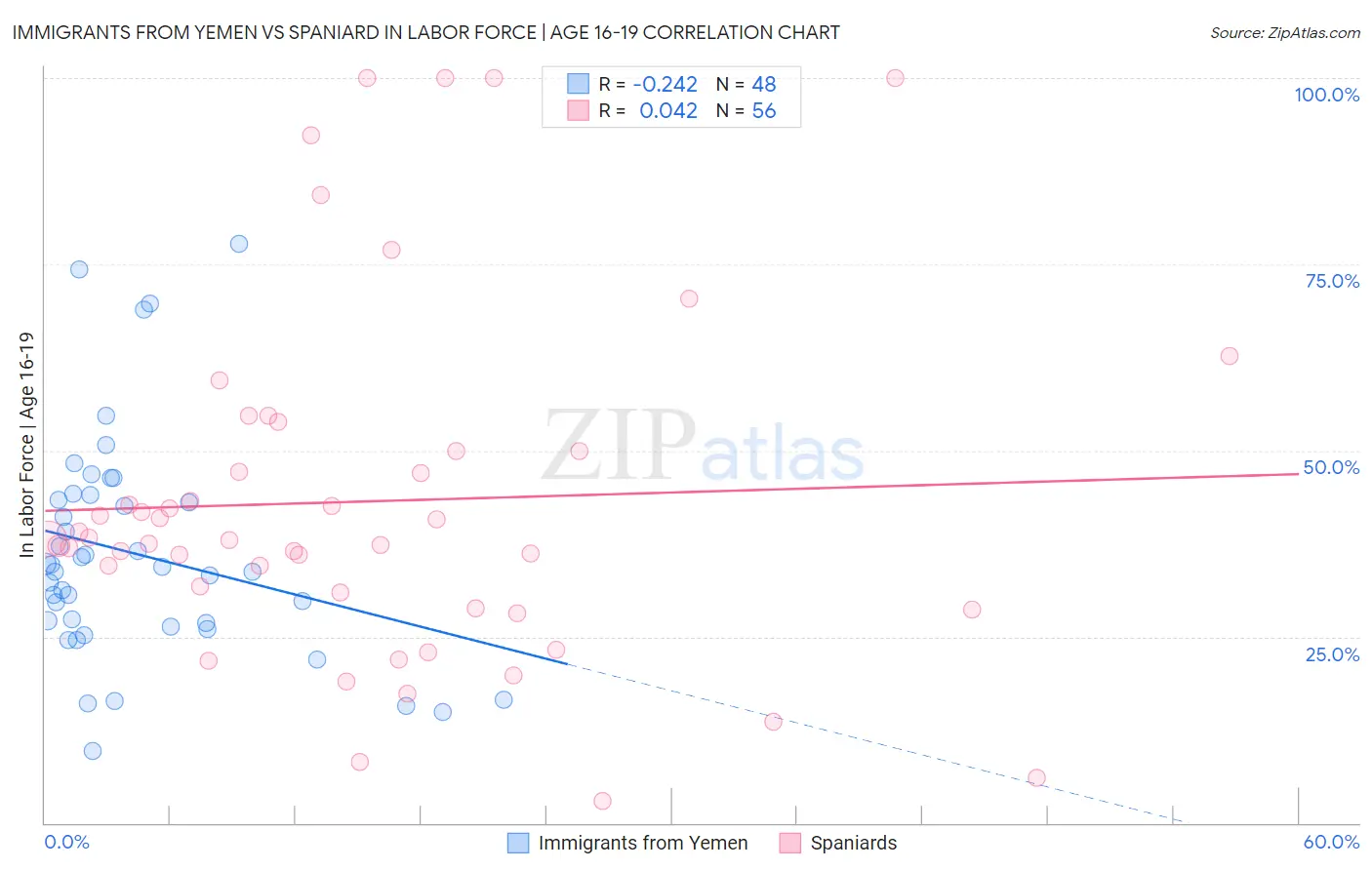 Immigrants from Yemen vs Spaniard In Labor Force | Age 16-19