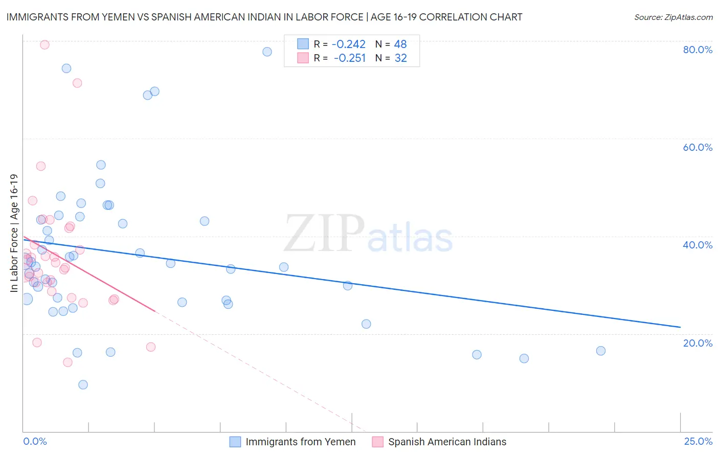 Immigrants from Yemen vs Spanish American Indian In Labor Force | Age 16-19