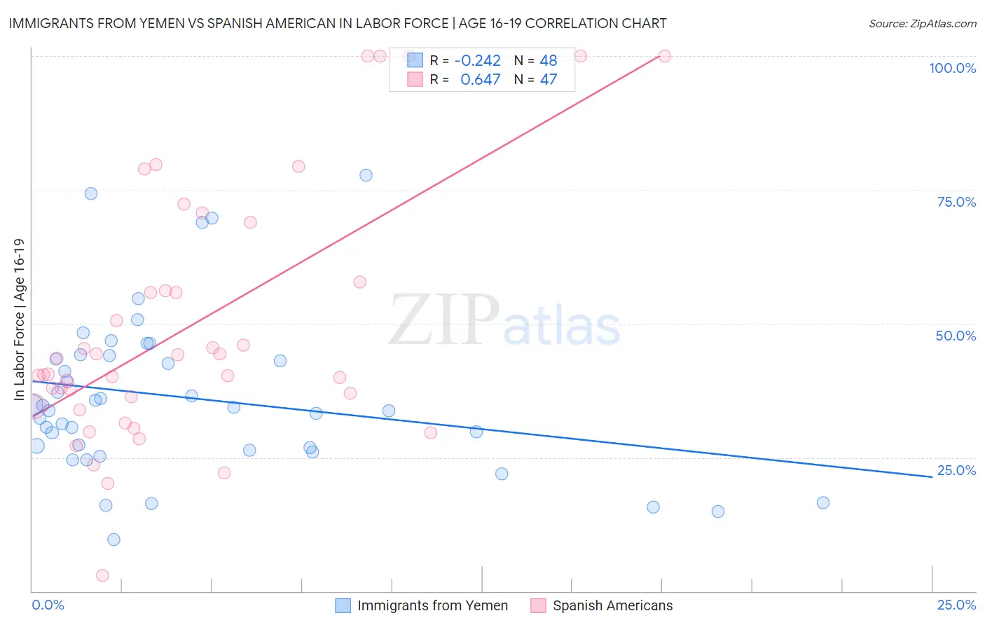 Immigrants from Yemen vs Spanish American In Labor Force | Age 16-19