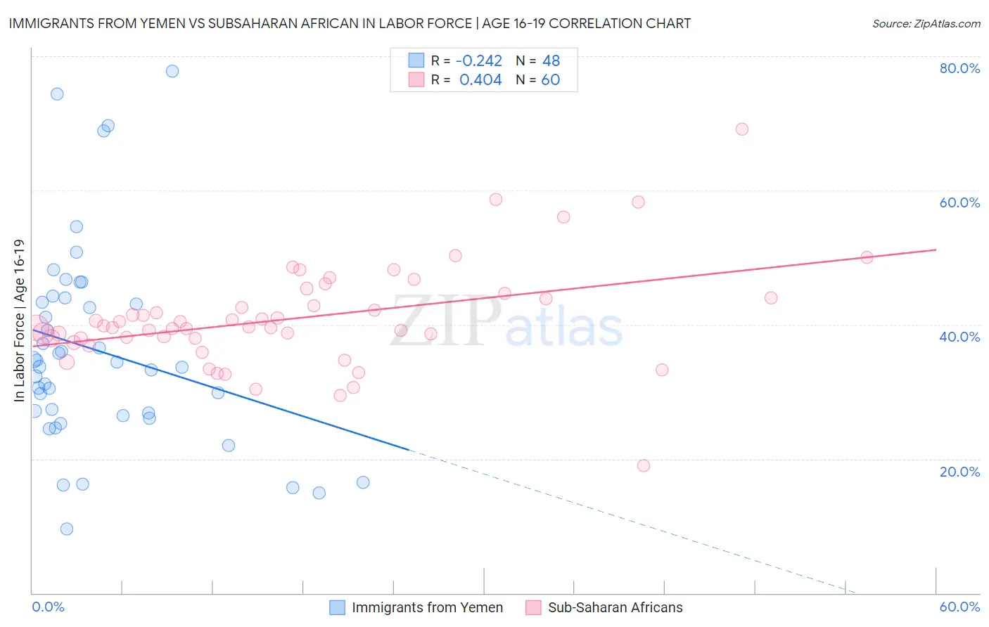 Immigrants from Yemen vs Subsaharan African In Labor Force | Age 16-19