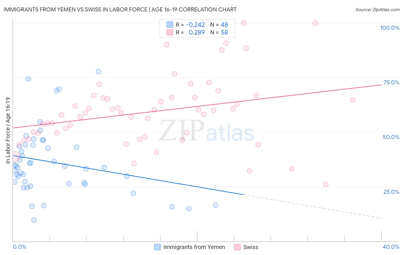 Immigrants from Yemen vs Swiss In Labor Force | Age 16-19