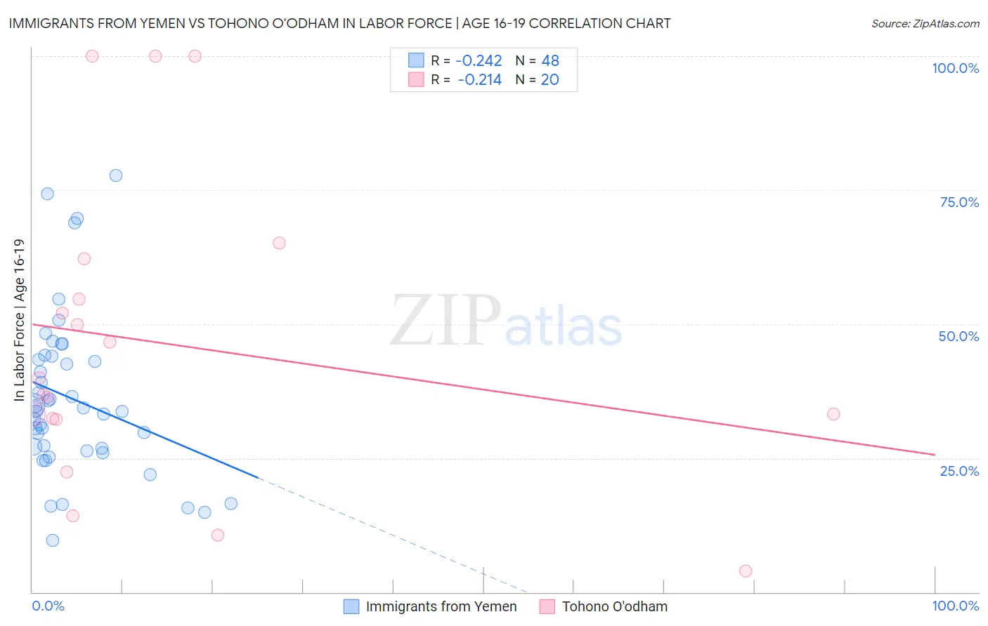 Immigrants from Yemen vs Tohono O'odham In Labor Force | Age 16-19
