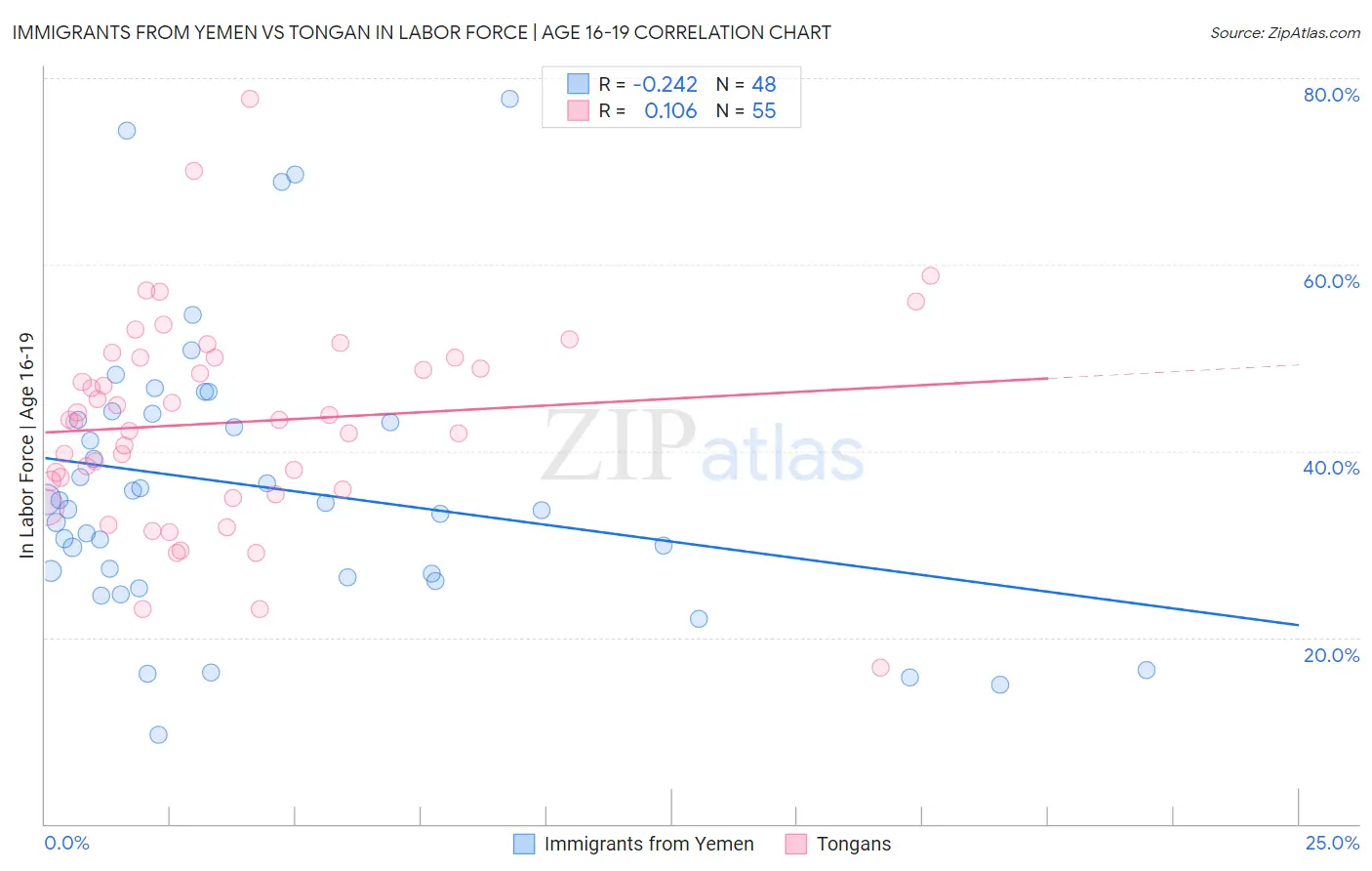 Immigrants from Yemen vs Tongan In Labor Force | Age 16-19