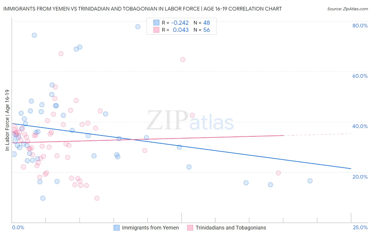 Immigrants from Yemen vs Trinidadian and Tobagonian In Labor Force | Age 16-19