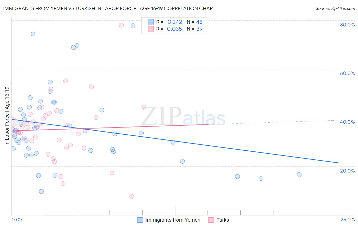 Immigrants from Yemen vs Turkish In Labor Force | Age 16-19