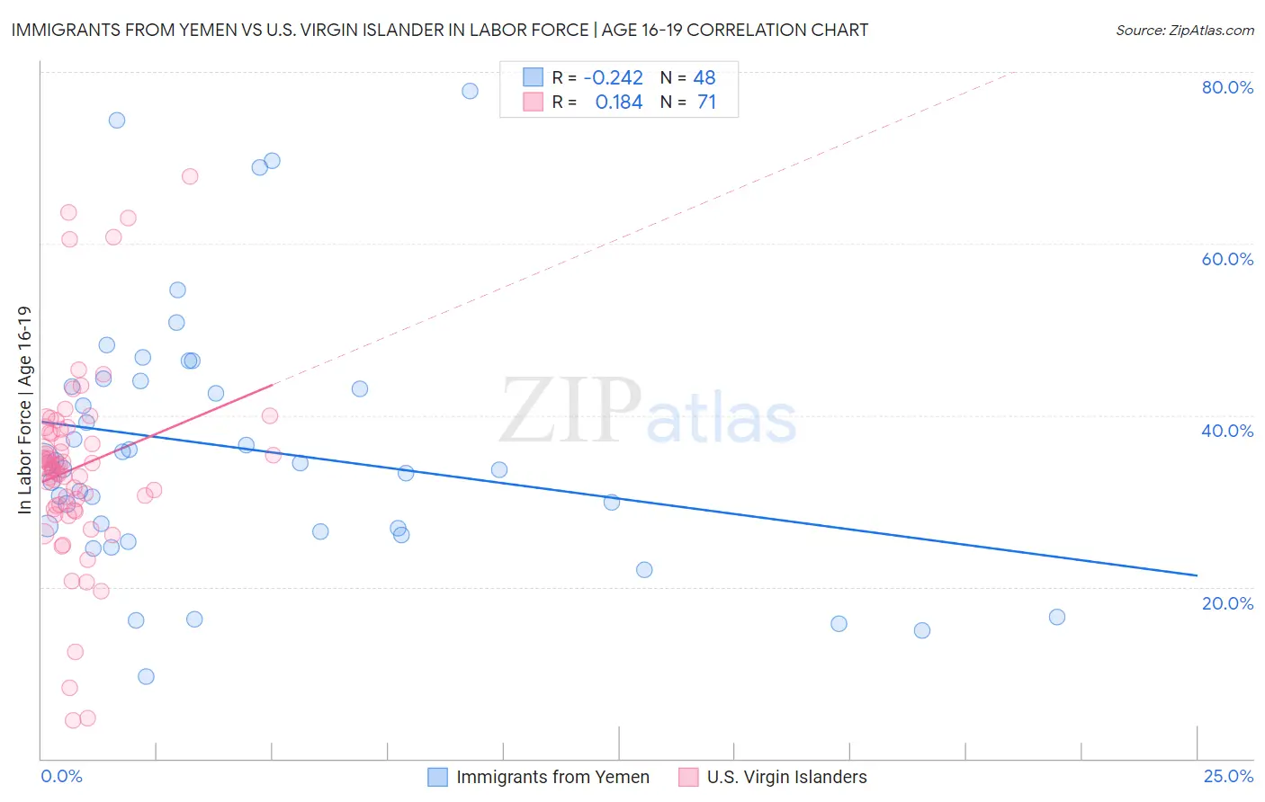 Immigrants from Yemen vs U.S. Virgin Islander In Labor Force | Age 16-19