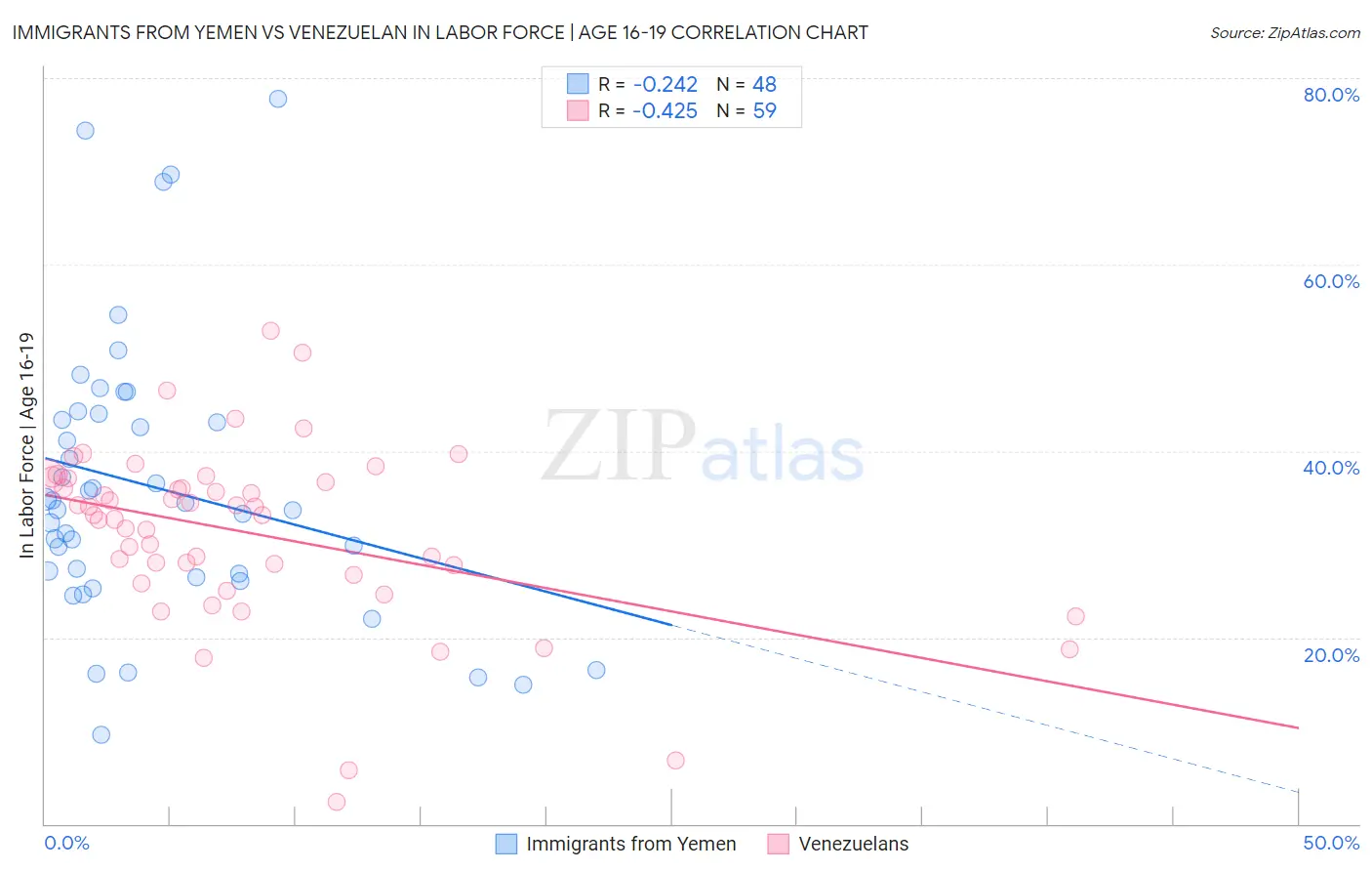 Immigrants from Yemen vs Venezuelan In Labor Force | Age 16-19