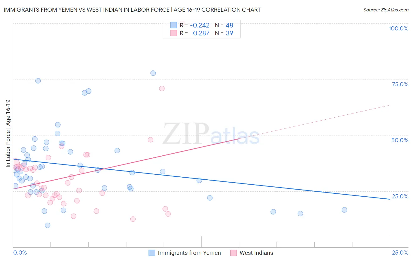 Immigrants from Yemen vs West Indian In Labor Force | Age 16-19