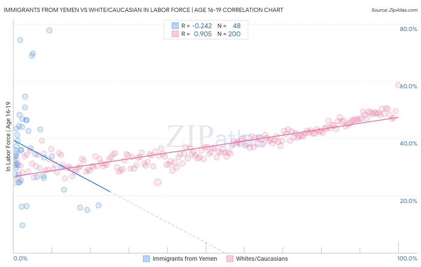 Immigrants from Yemen vs White/Caucasian In Labor Force | Age 16-19