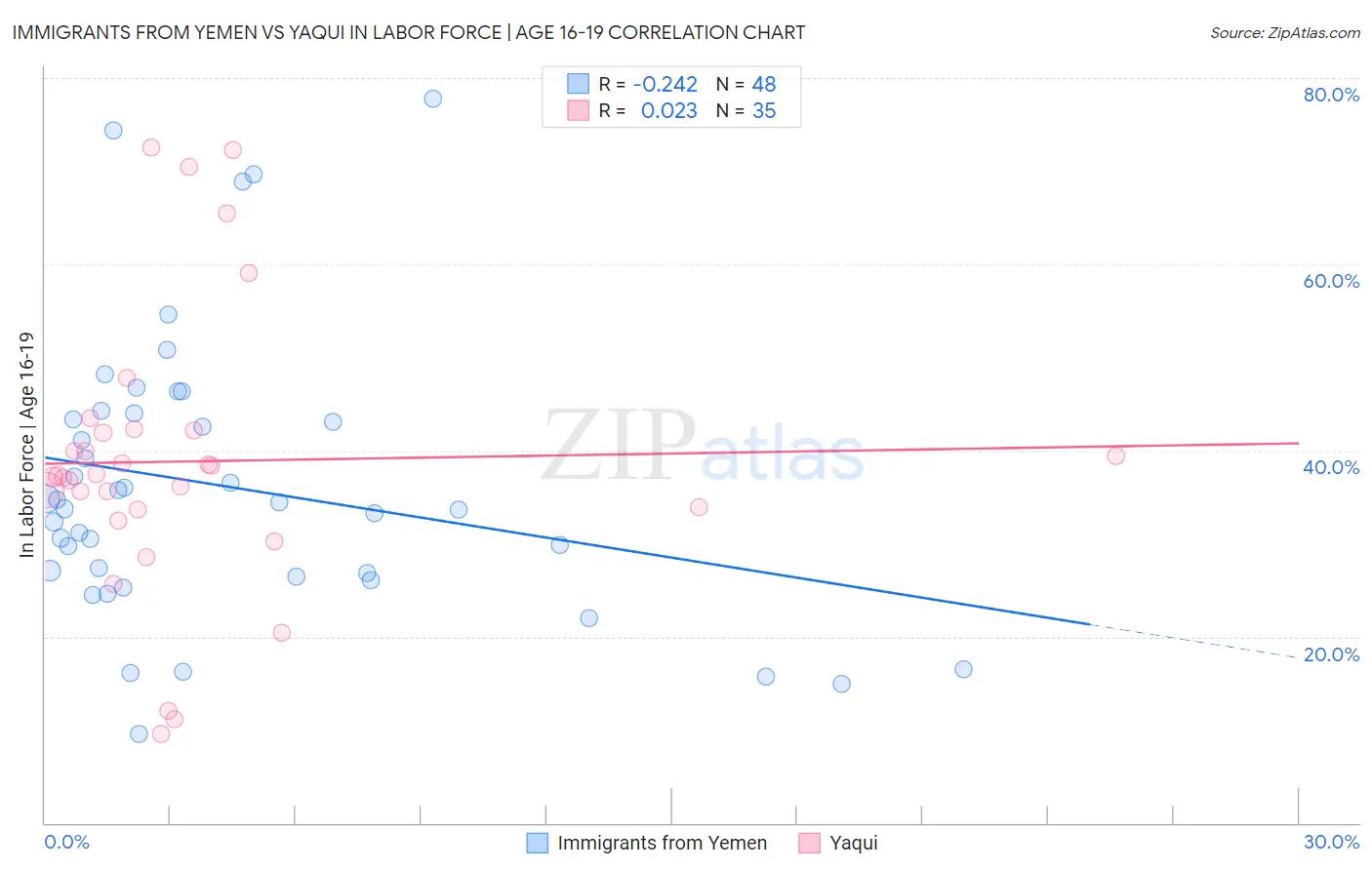 Immigrants from Yemen vs Yaqui In Labor Force | Age 16-19