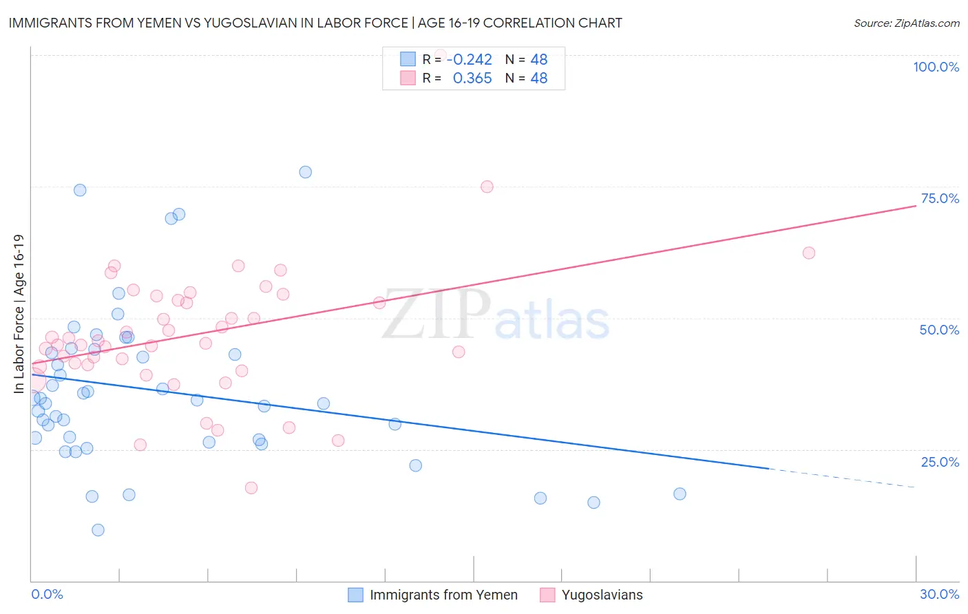 Immigrants from Yemen vs Yugoslavian In Labor Force | Age 16-19