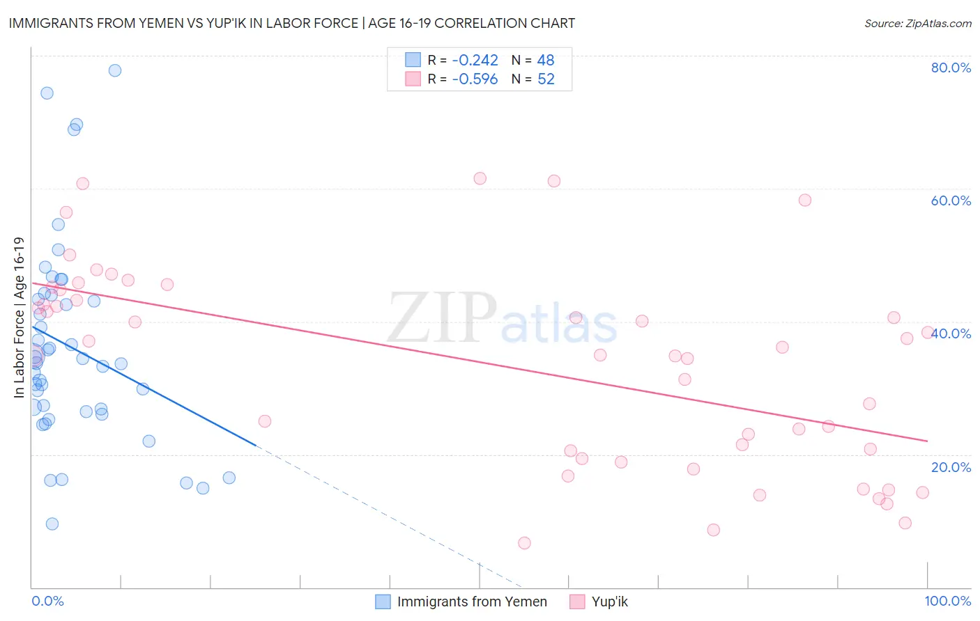 Immigrants from Yemen vs Yup'ik In Labor Force | Age 16-19